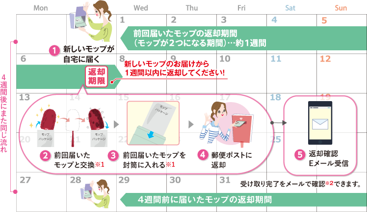 ダスキンポスト返却サービス